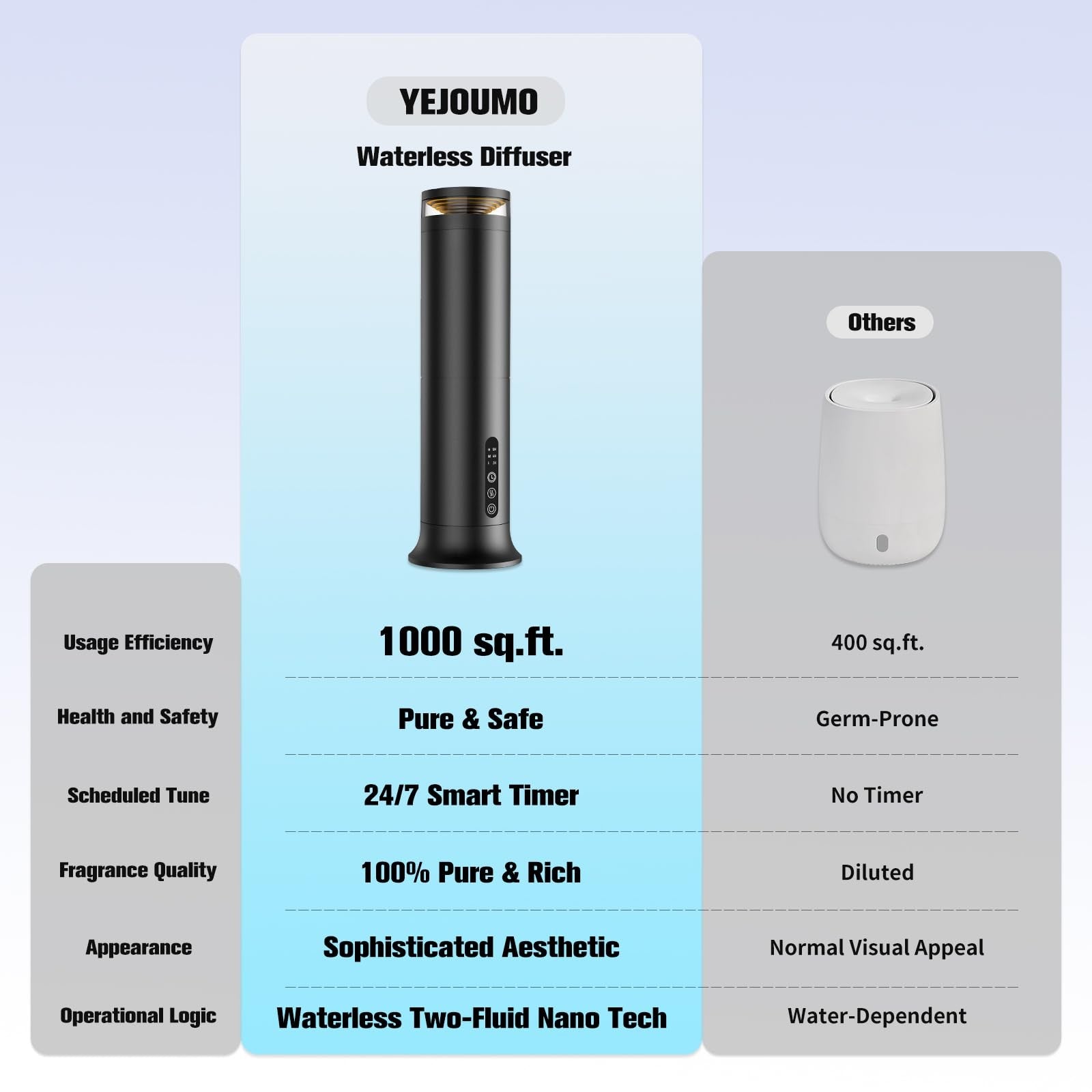 Waterless scent diffuser starter kit with nano tech, featuring two fluid bottles, designed for up to 1000 sq ft indoor spaces.
