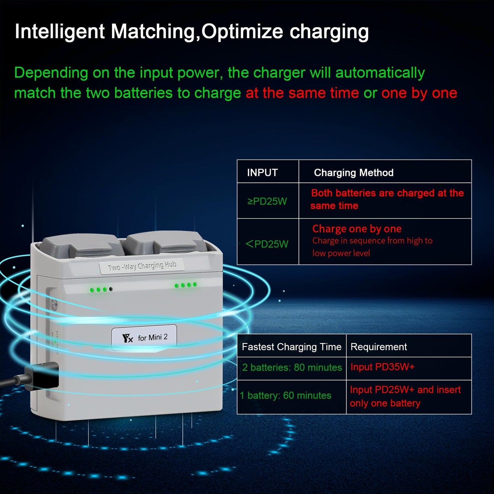 LYONGTECH multifunction parallel battery charger for DJI Mini 4K, 2, and 2 SE drone batteries, showing charger and batteries.