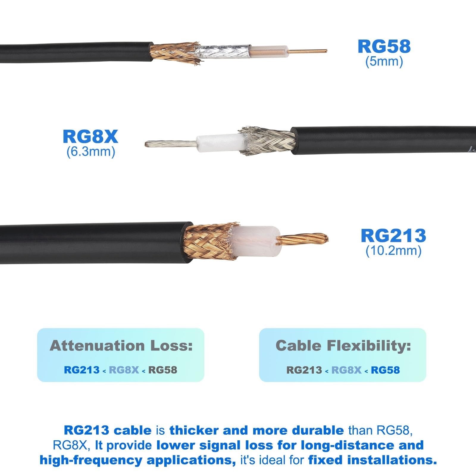YOTENKO RG213 coaxial cable, 25FT, ultra low loss UHF coax cable with PL-25 connectors, shown coiled on a white background.