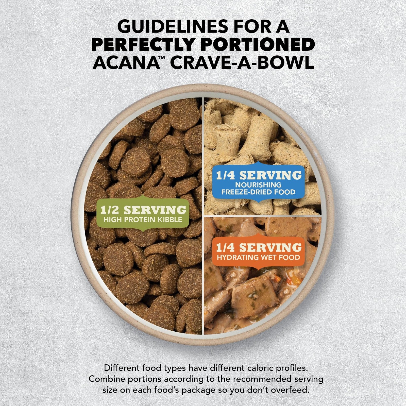 ACANA Grain Free Dry Dog Food with Free Run Poultry recipe in a 13lb bag, showing the bag's front label and product branding.