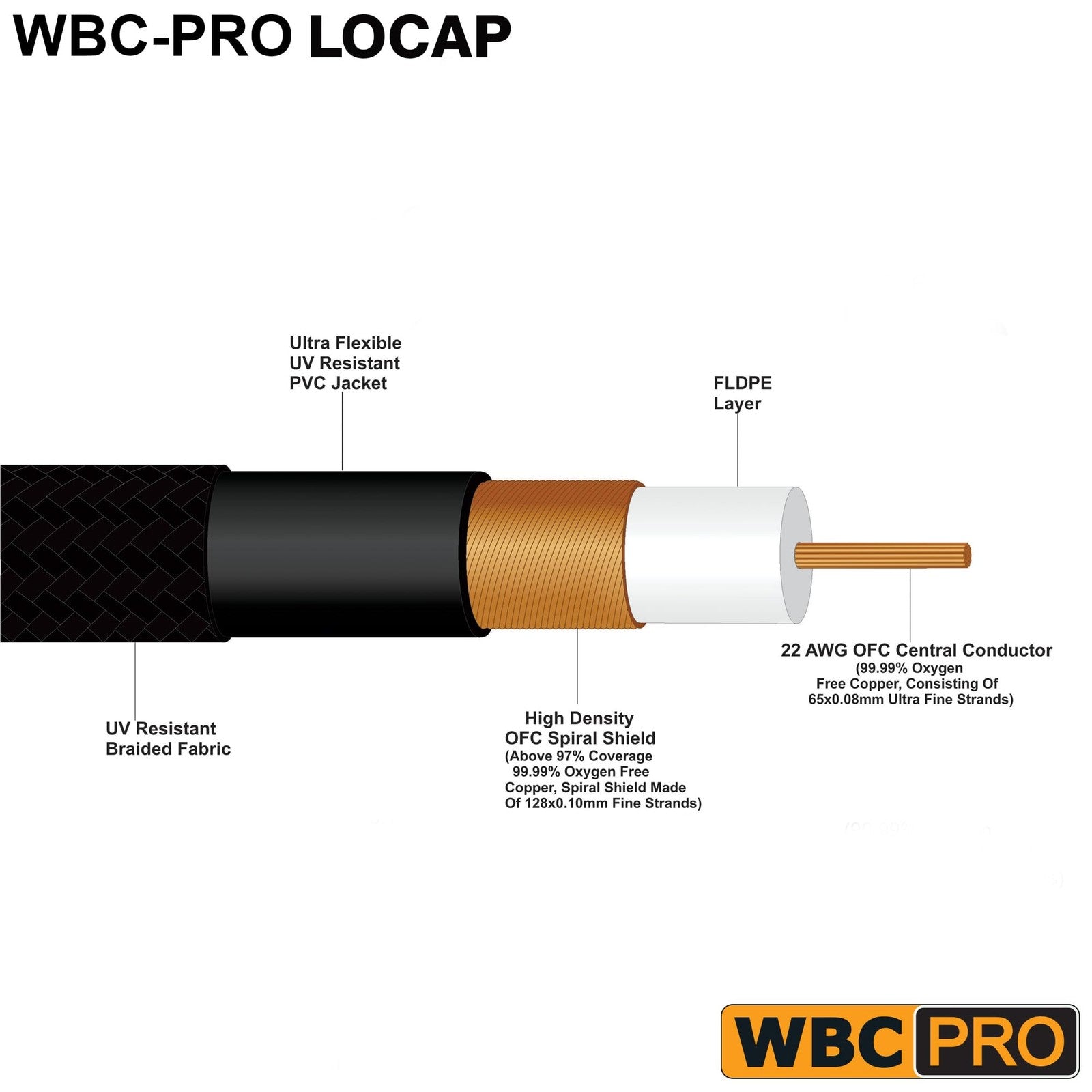WORLDS BEST CABLES WBC-PRO-LOCAP 3-foot RCA cable pair with low-capacitance 14pF/ft and 22 AWG for audiophile audio connections.