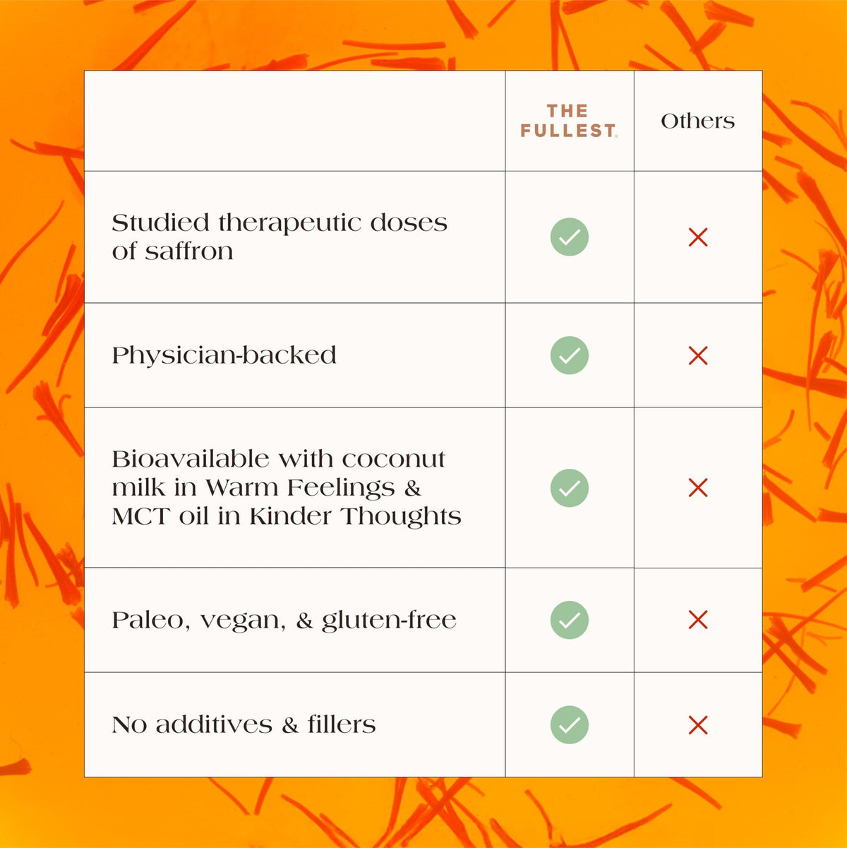 The Fullest Saffron Capsules in a bottle, gluten-free vegan supplement for boosting mood, energy, and focus.