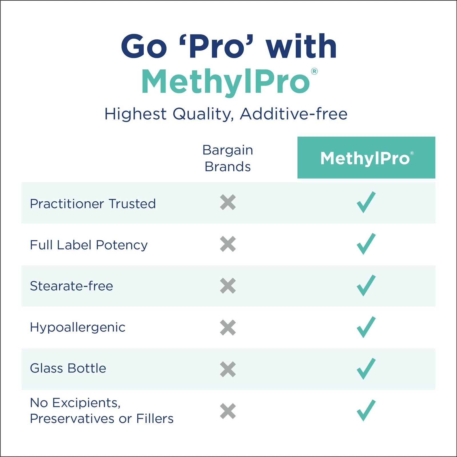 MethylPro L-Methylfolate 15mg supplement bottle with 30 capsules for brain focus and calm support.