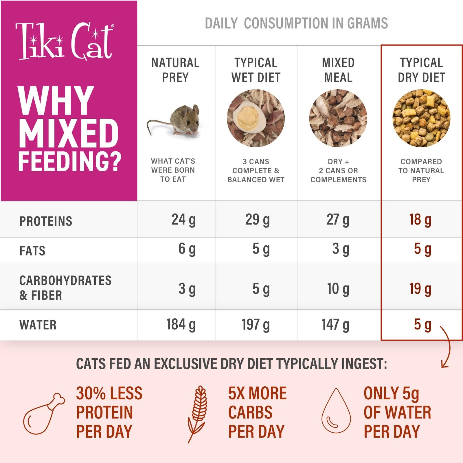 Tiki Cat Silver Senior Health dry cat food with chicken and herring in a 5.6lb bag, designed for mature cats.