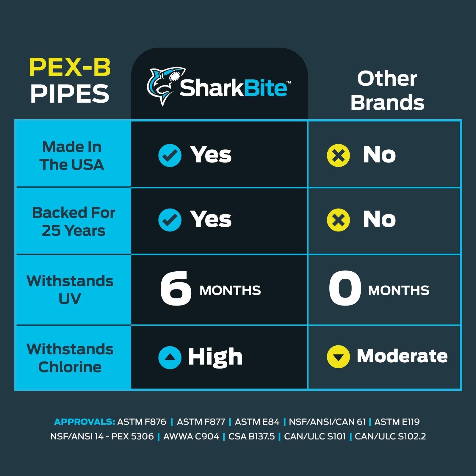 SharkBite 1-inch by 100-foot flexible red PEX-B water tubing pipe for plumbing installations