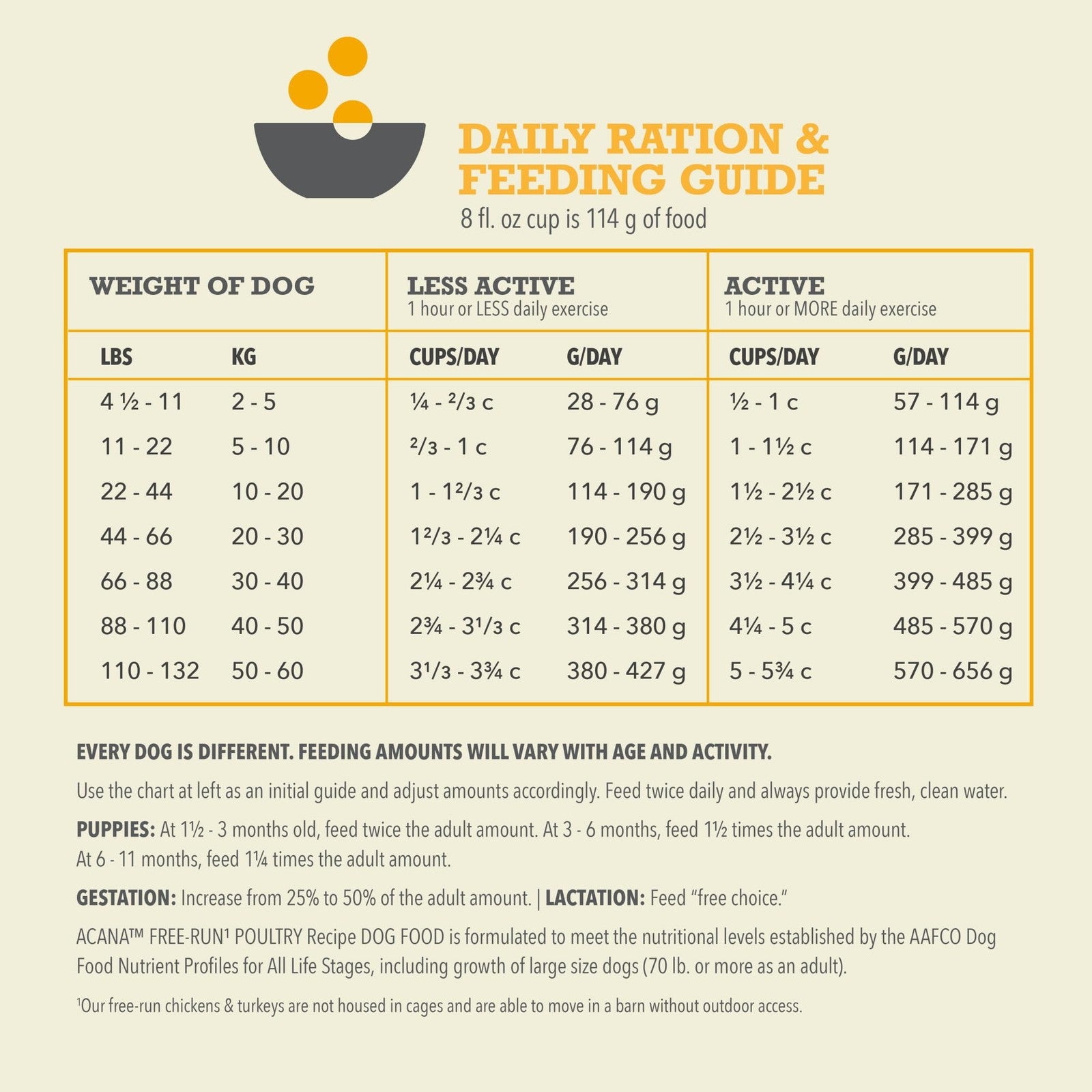 ACANA Grain Free Dry Dog Food with Free-Run Poultry in a 13lb bag, showing the bag's front label and product details