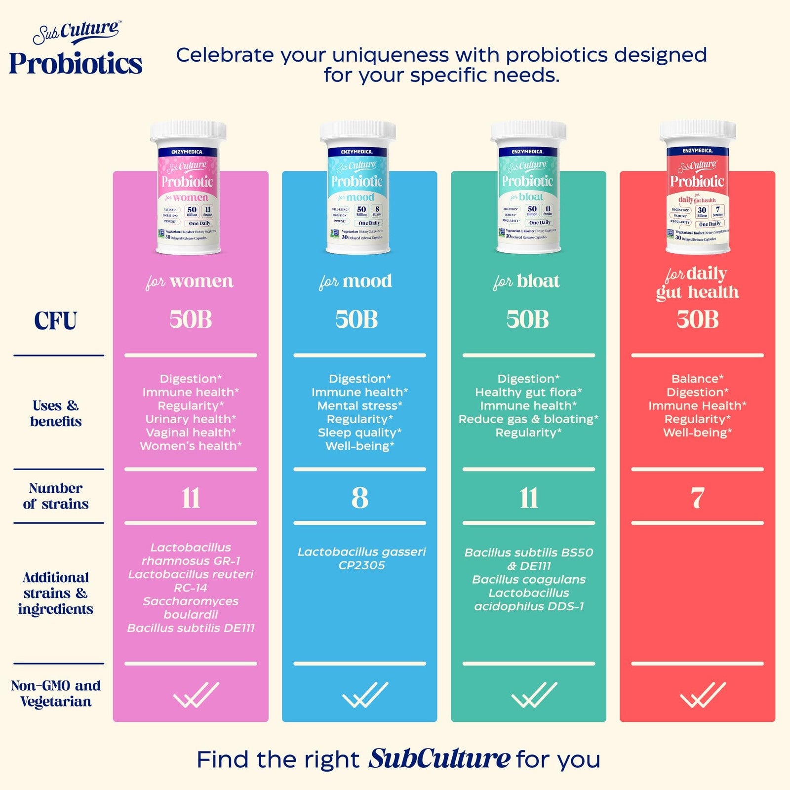 Enzymedica SubCulture Probiotics for Women, 50 Billion CFU, showing the supplement bottle and capsules on a white background.
