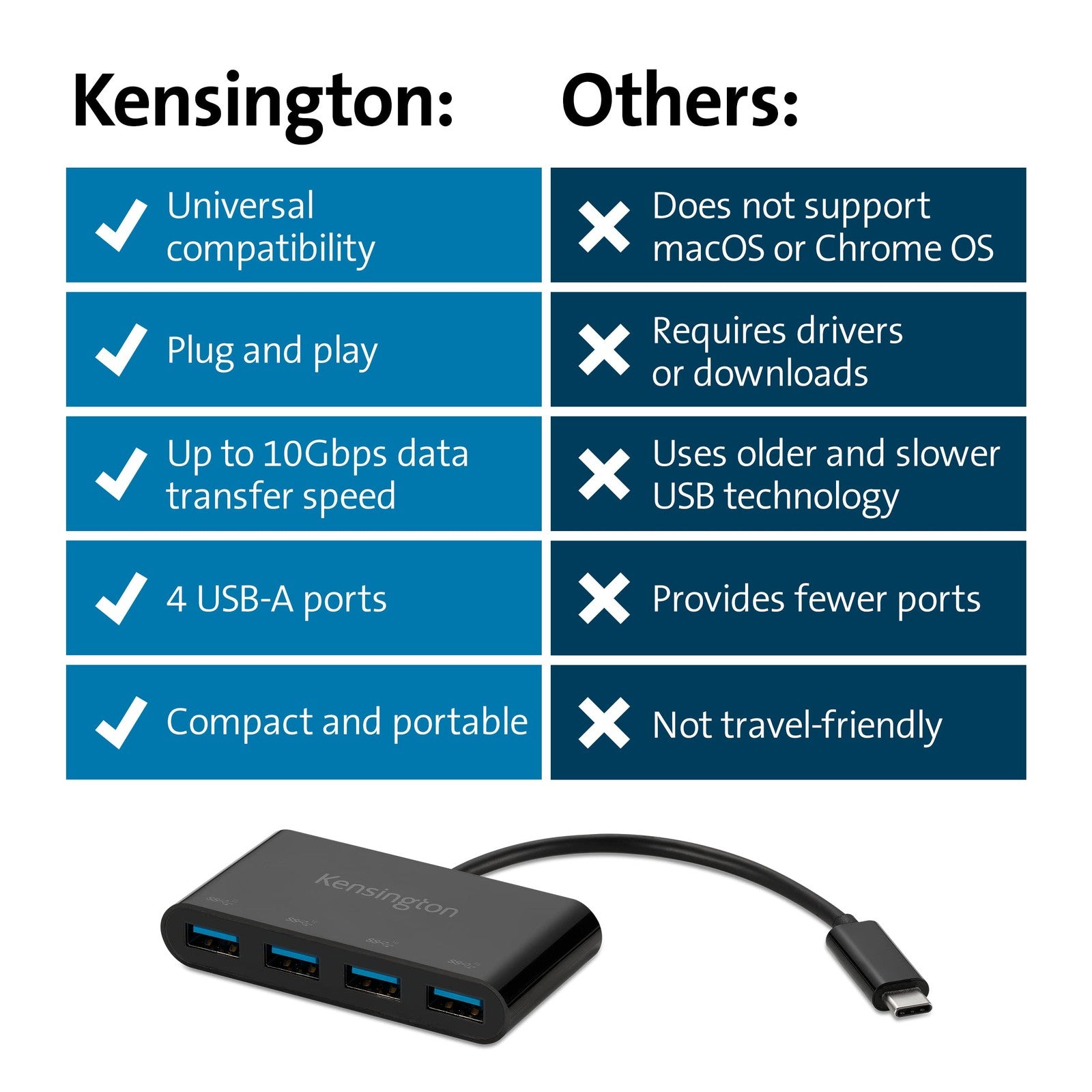 Kensington CH1200 USB-C 4-port hub with USB 3.0 adapters connected, showing multiple USB devices plugged into the hub.