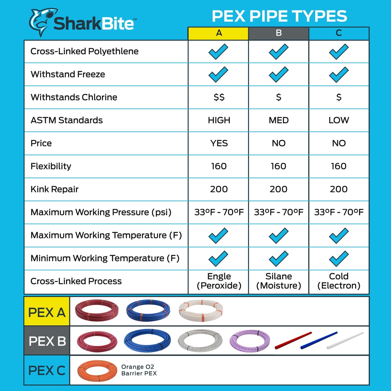 Flexible 1-inch SharkBite PEX-B red water tubing, 100 feet long, with smooth, flexible PEX pipe for plumbing installations.