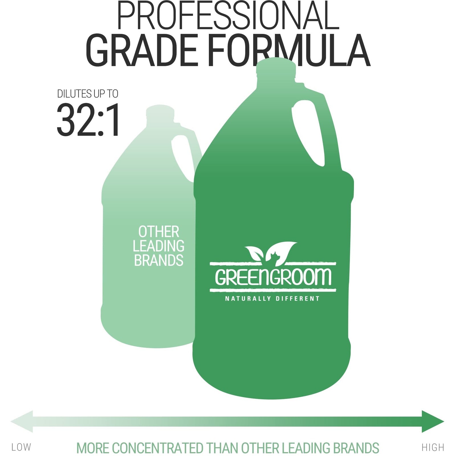 GreenGroom Green Groom Dog Shampoo and Conditioner gallon bottle, all-natural formula for detangling and strengthening dogs' coats.