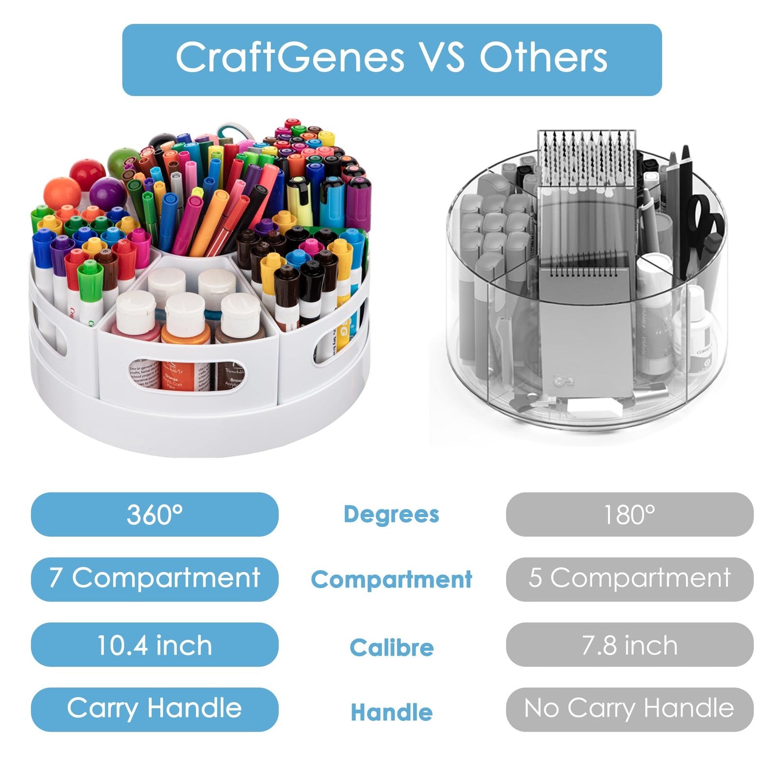 CraftGenes Art Supplies Organizer, extra large 360° rotating desk organizer with multiple compartments for craft tools and supplies.