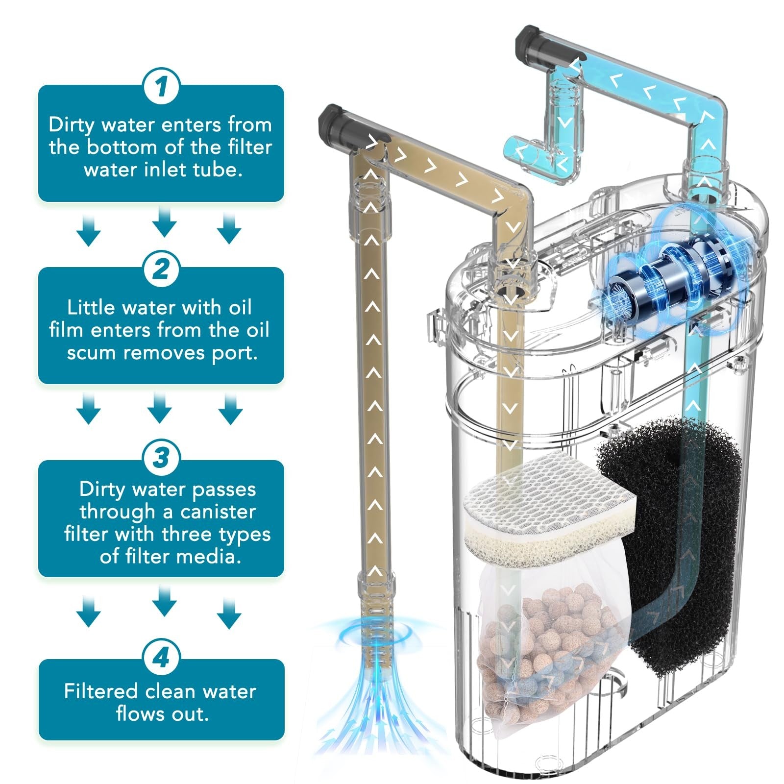Hygger external hang-on-back aquarium filter with 8W power, suitable for 40-60 gallon tanks, featuring a quiet 3-stage filtration system.