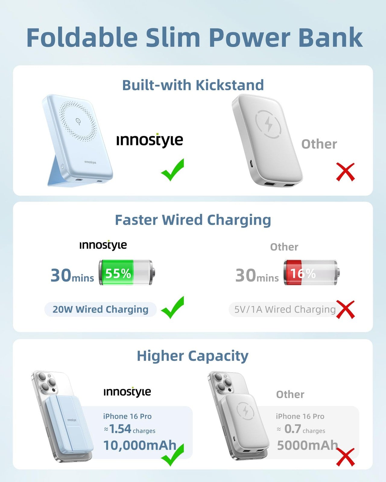 Innostyle 10000mAh magnetic portable wireless charger with foldable stand and USB charging port on a white background