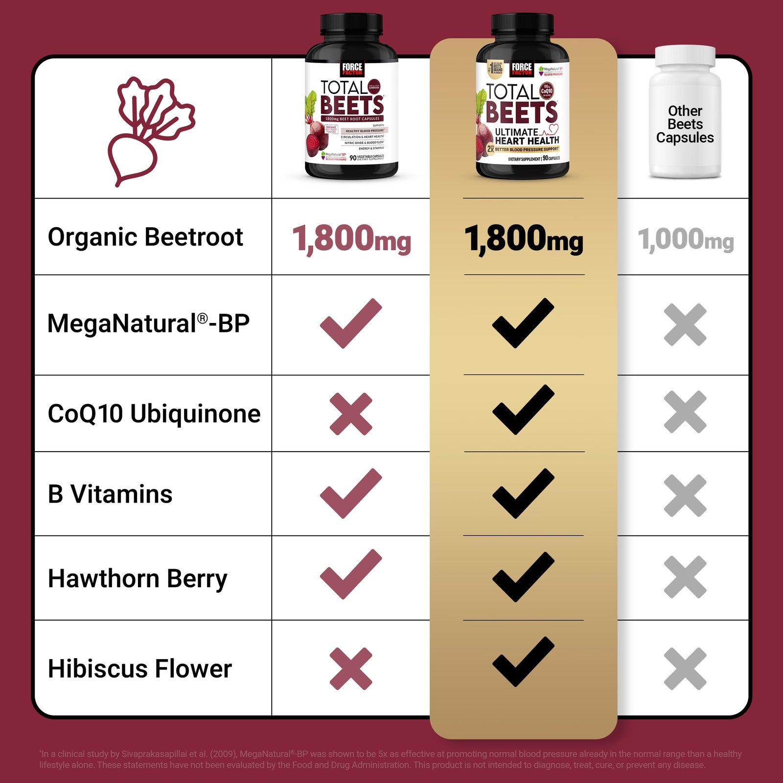 Force Factor Total Beets heart health beet root capsules, showing 10 blood pressure support supplement bottles with vibrant beet images.