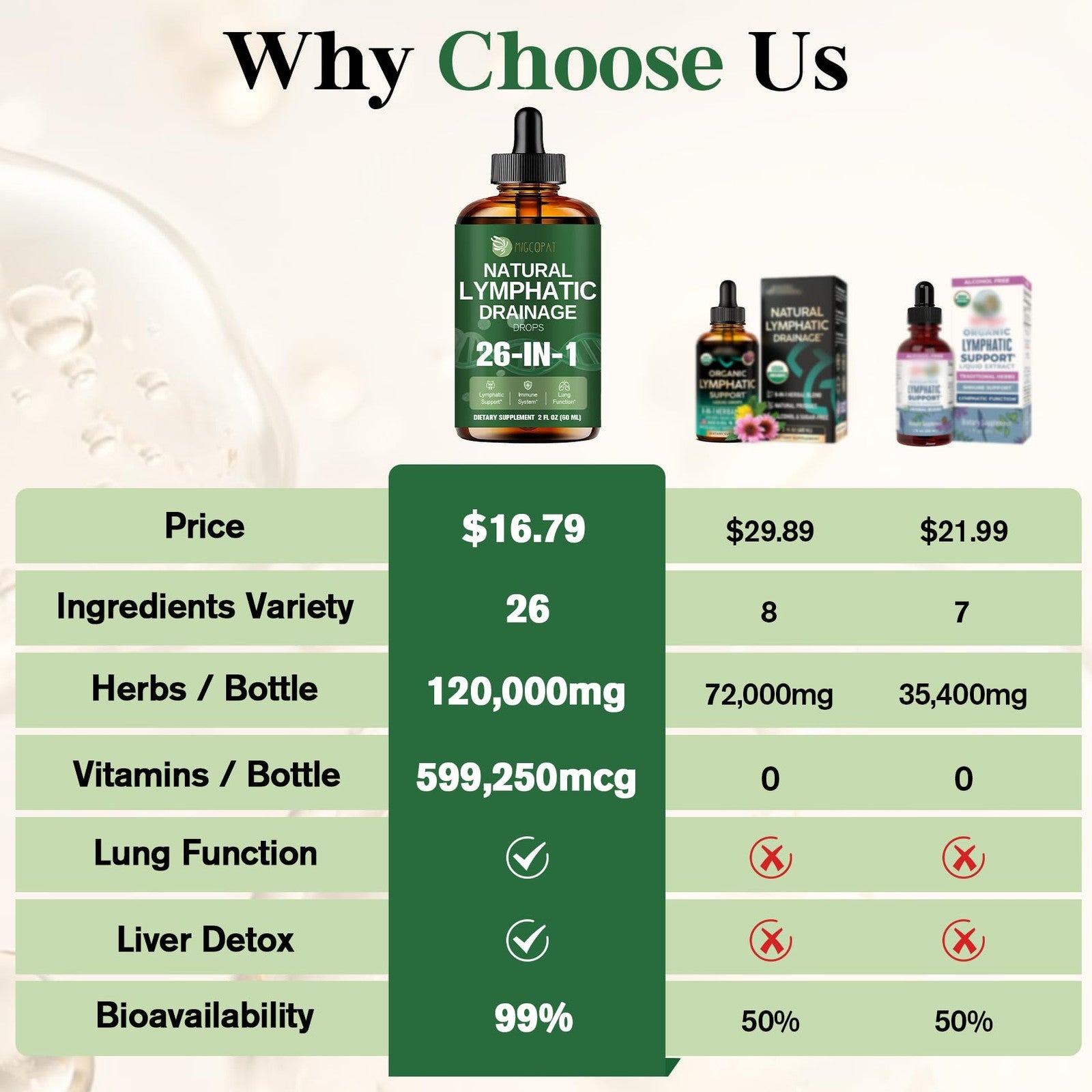 Bottle of Migcopat 26-in-1 liposomal lymphatic drainage drops with Echinacea, Turmeric, and Elderberry extract in a clear glass bottle.