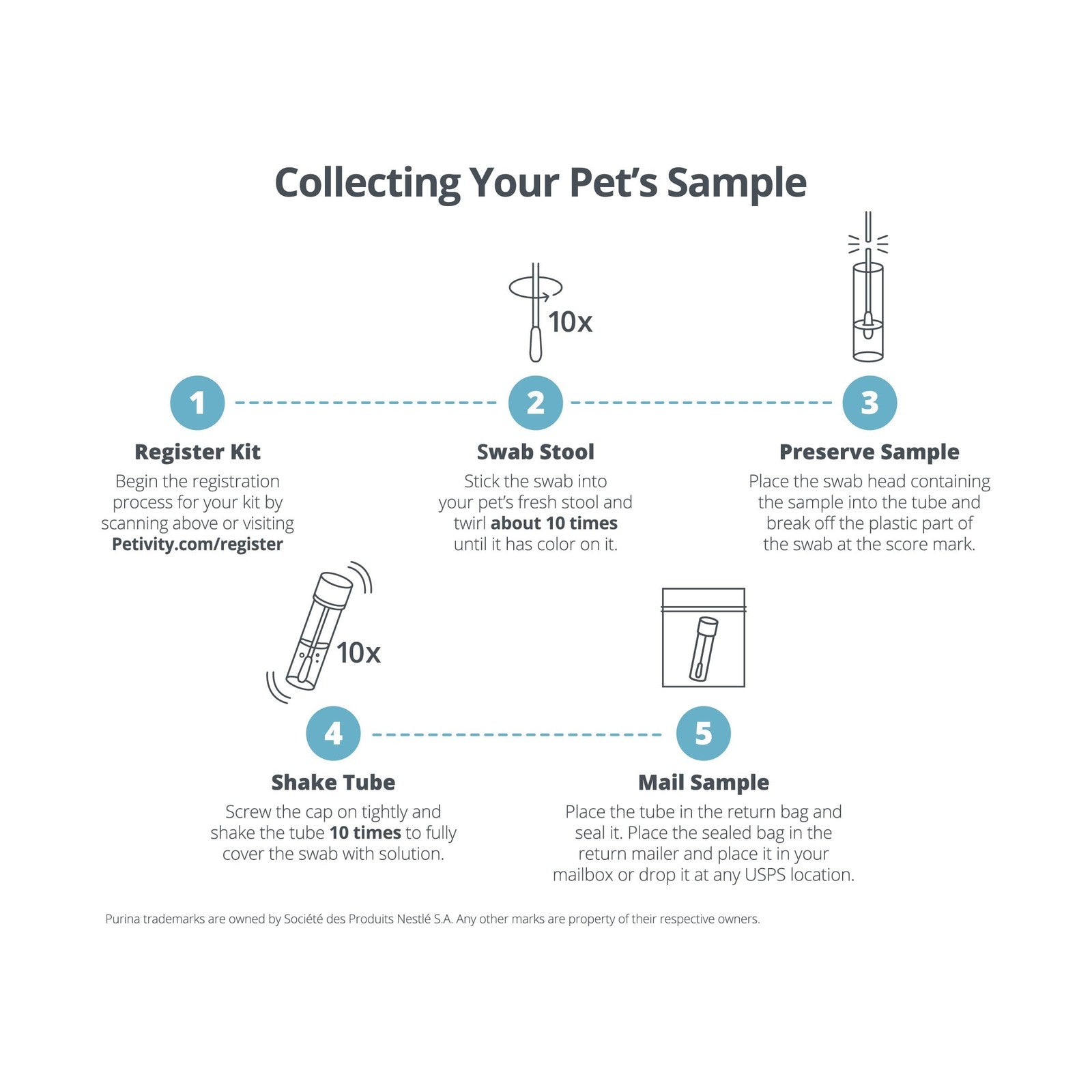 Petivity Microbiome Analysis Kit for cats and dogs, basic version, featuring pet sample collection tools and microbiome testing components.