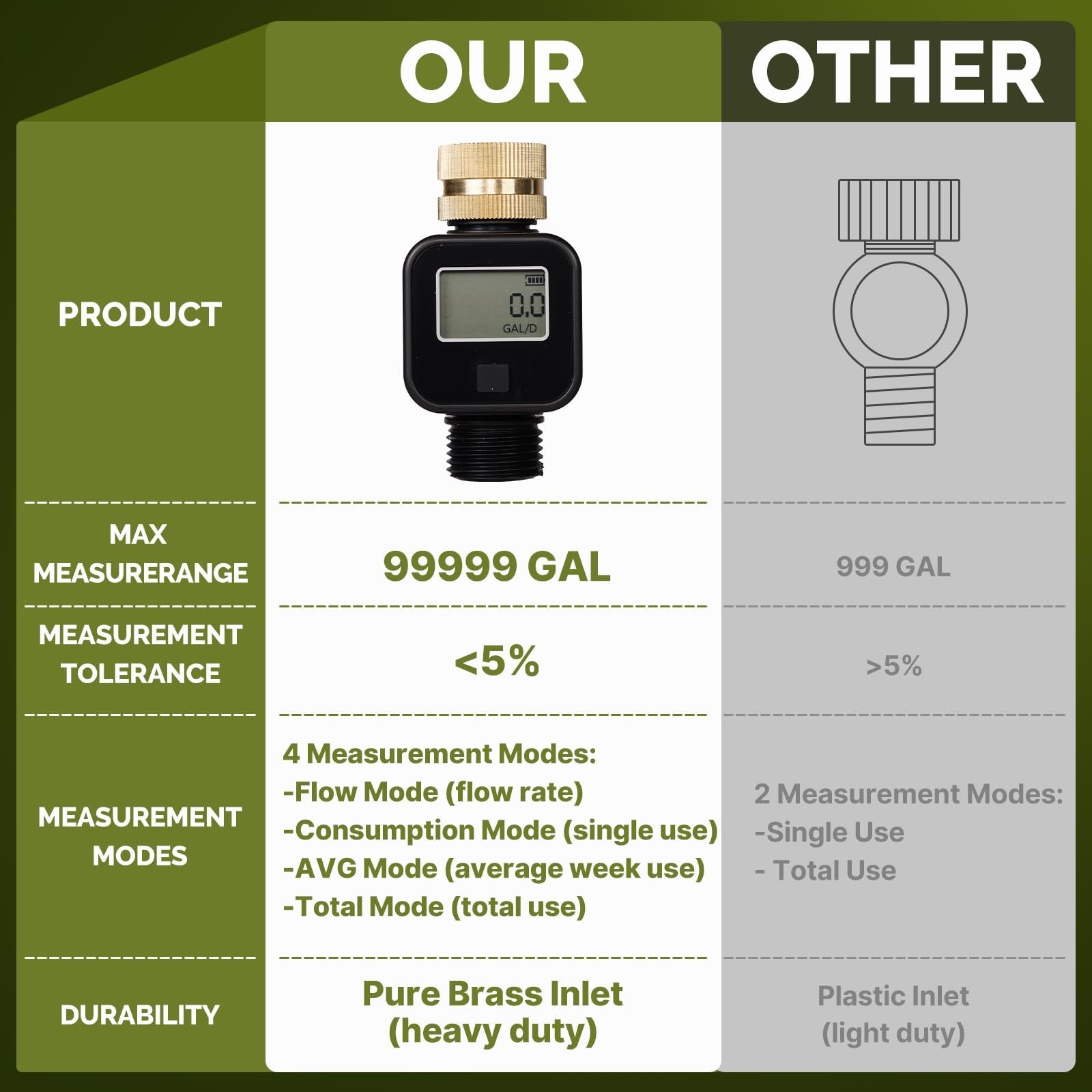MOES water flow meter with brass inlet, metal thread, measuring water consumption in gallons or liters