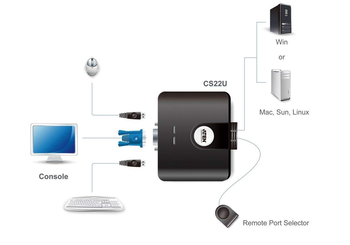 ATEN CS22U 2-port USB KVM switch with remote port selector and 0.9m cables showing the device and connected cables.
