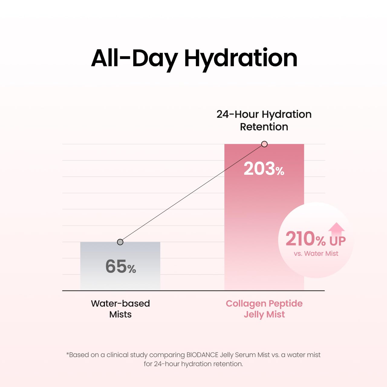 BIODANCE Collagen Peptides Jelly Serum Mist, Hydrating Face - BIODANCE
