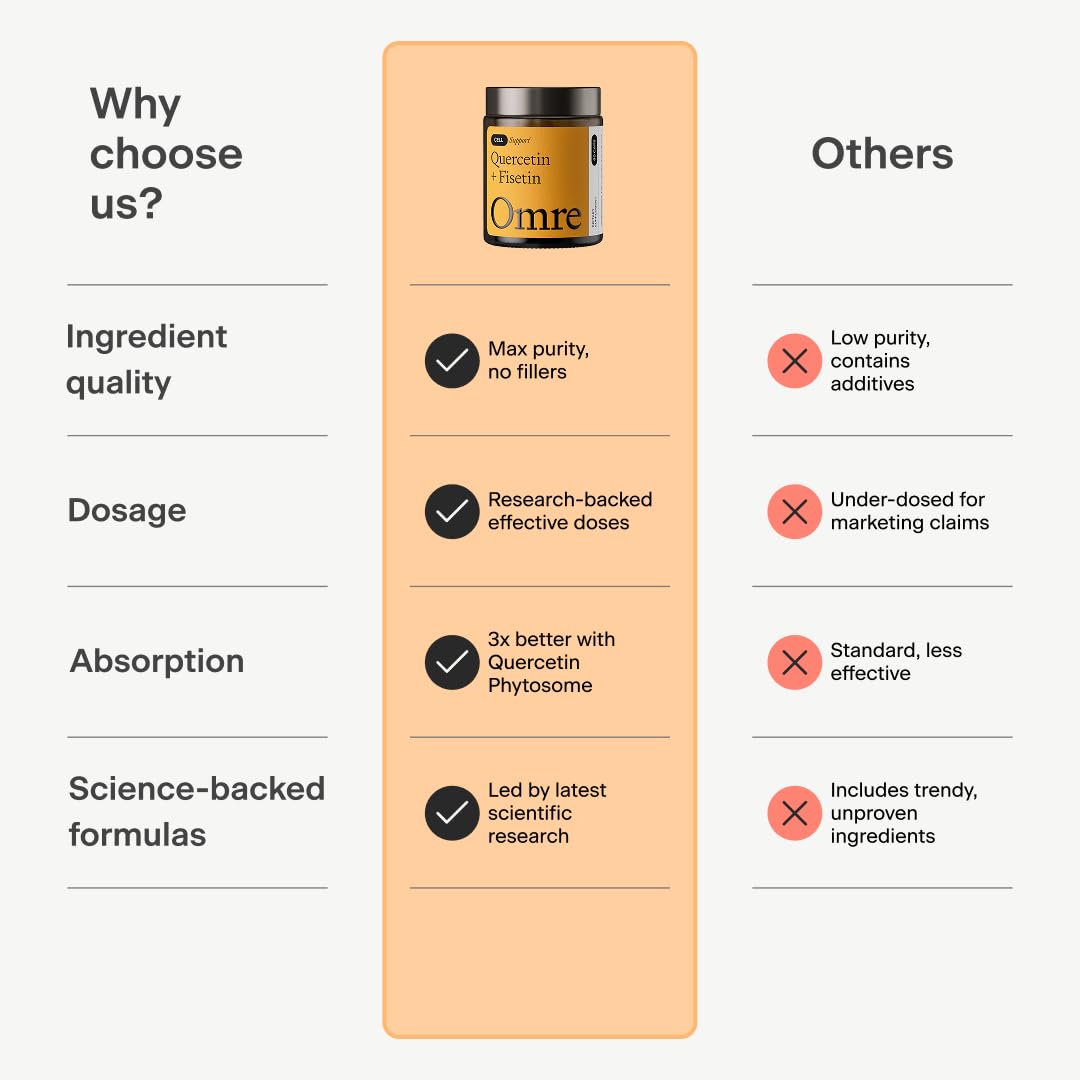 OMRE Quercetin & Fisetin Senolytic Supplement 500mg