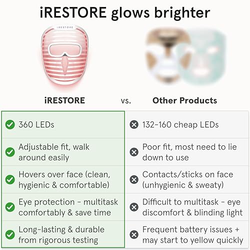 iRestore LED Face Mask for Youthful Skin, Red Light Therapy for - Product Imagery