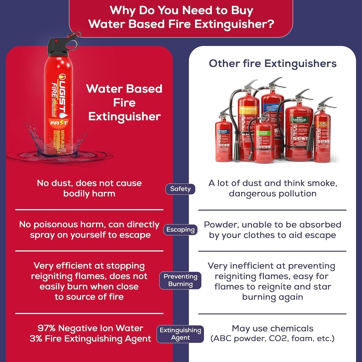 Set of four 21oz Ougist multipurpose fire extinguishers with wall mount brackets, suitable for home or office safety.