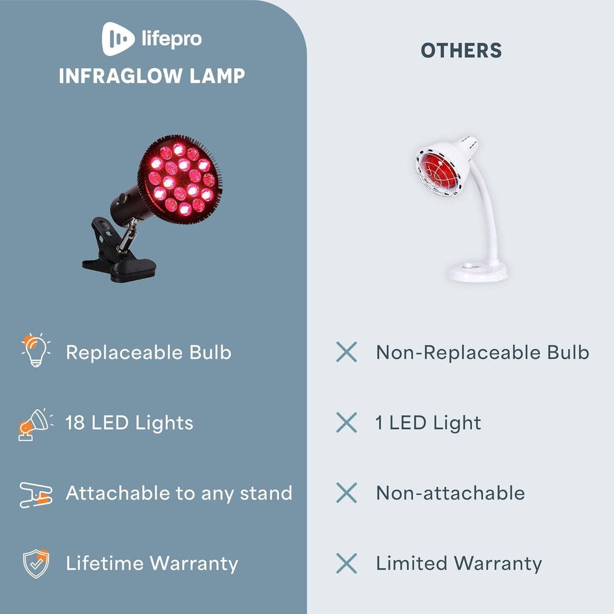 LifePro Infraglow Red Light Therapy Bulb - Premium Selection Official Imagery - 4