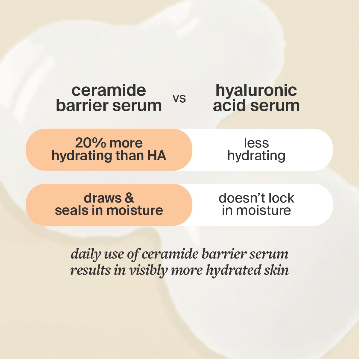 Cocokind Ceramide Barrier Serum More Hydrating Than - Cocokind Official Imagery - 5
