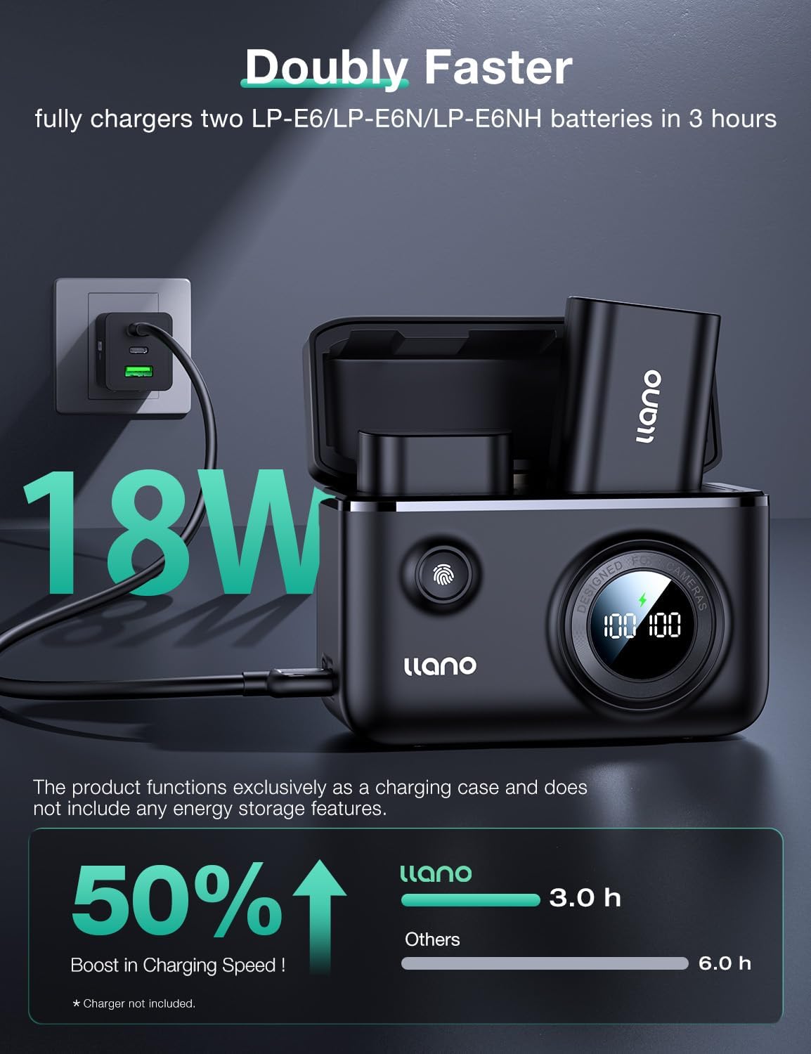 llano LP-E6NH LP-E6P camera battery with 18W fast dual USB-C charger for compatible cameras, shown with charger and battery.