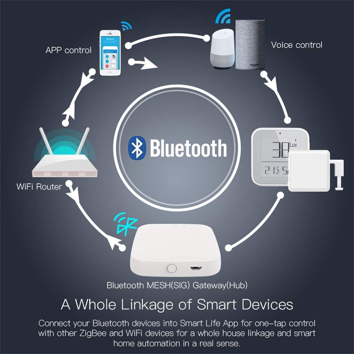 Bundled Set Combining Fingerbot and Bluetooth Hub - MOES Official Imagery - 5