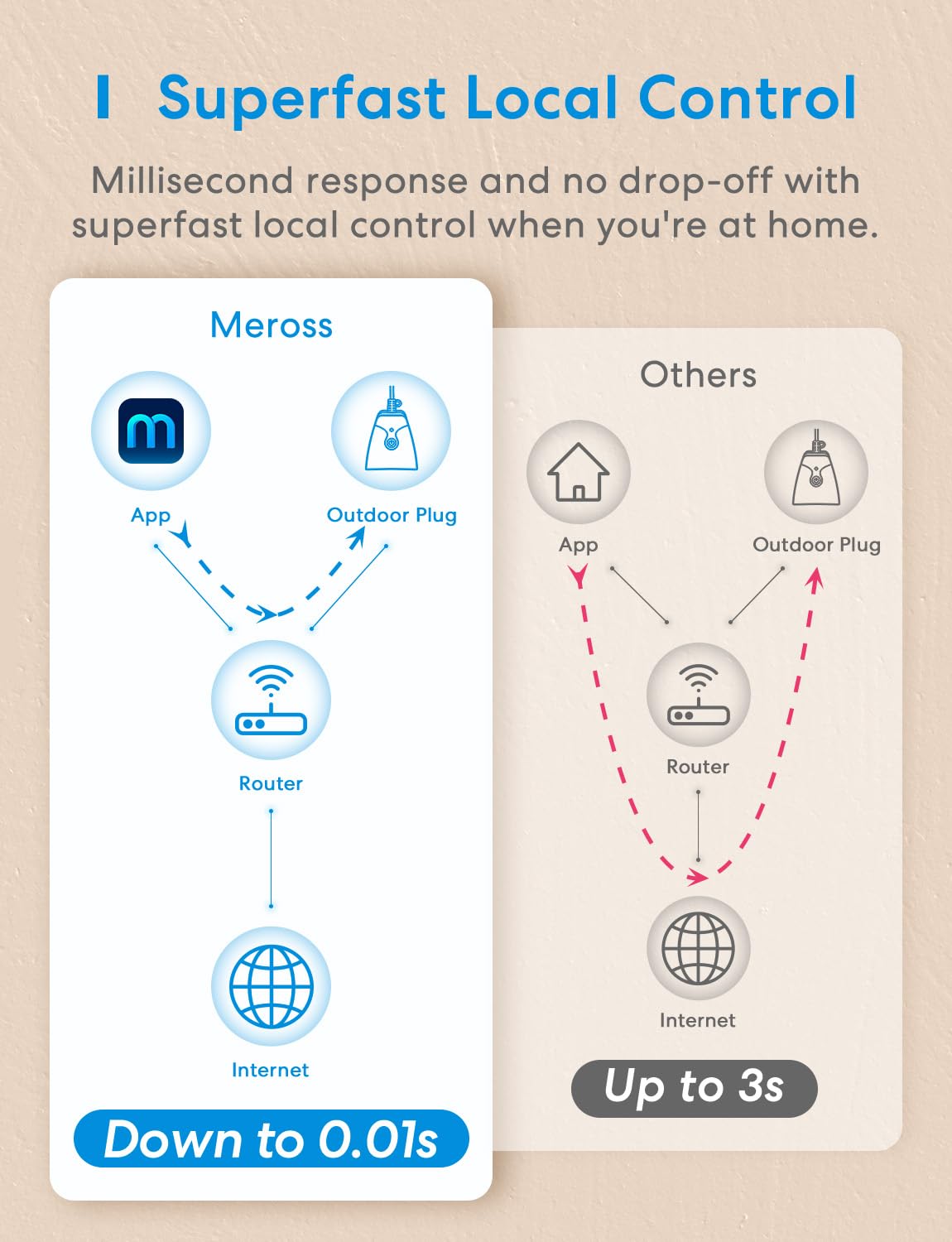 meross Outdoor Smart Plug Work with HomeKit Alexa Google and - meross Official Imagery - 8