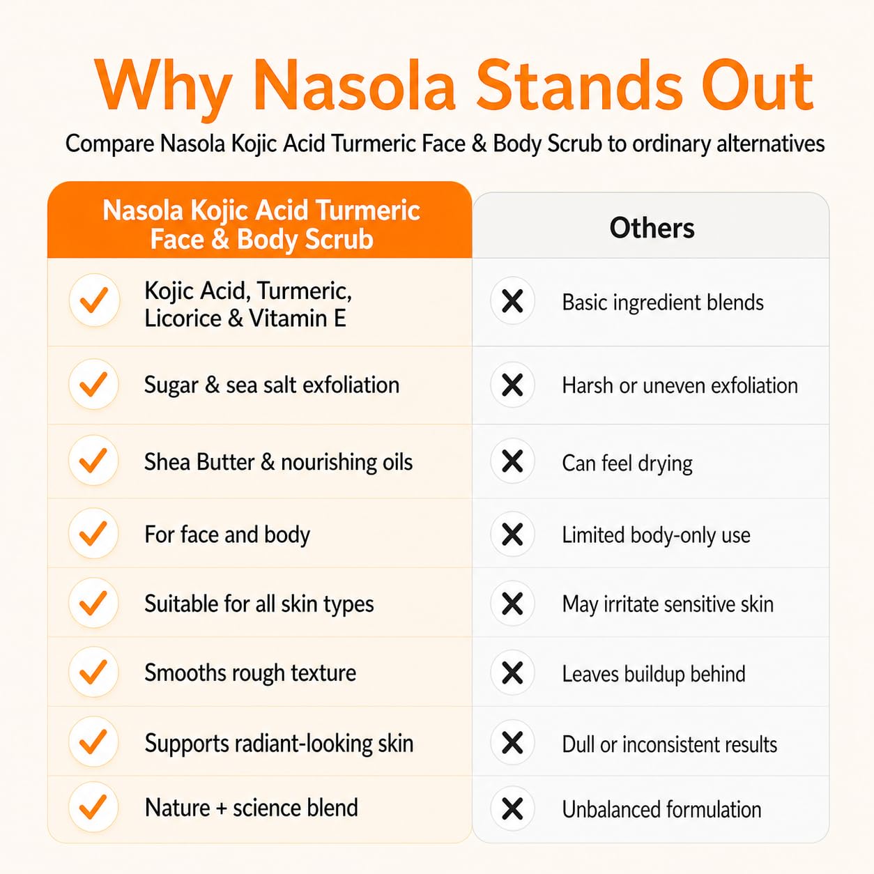 Nasola Kojic Acid Turmeric Face and Body Scrub - Moisturizing & Exfoliating - Nasola Official Product View 4