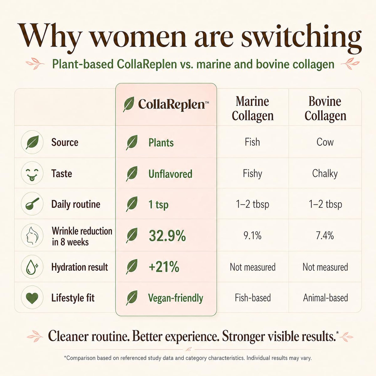 CollaReplen Plant Based Collagen Powder for Women Clinically - GLORIOUS DAILY Official Imagery - 6