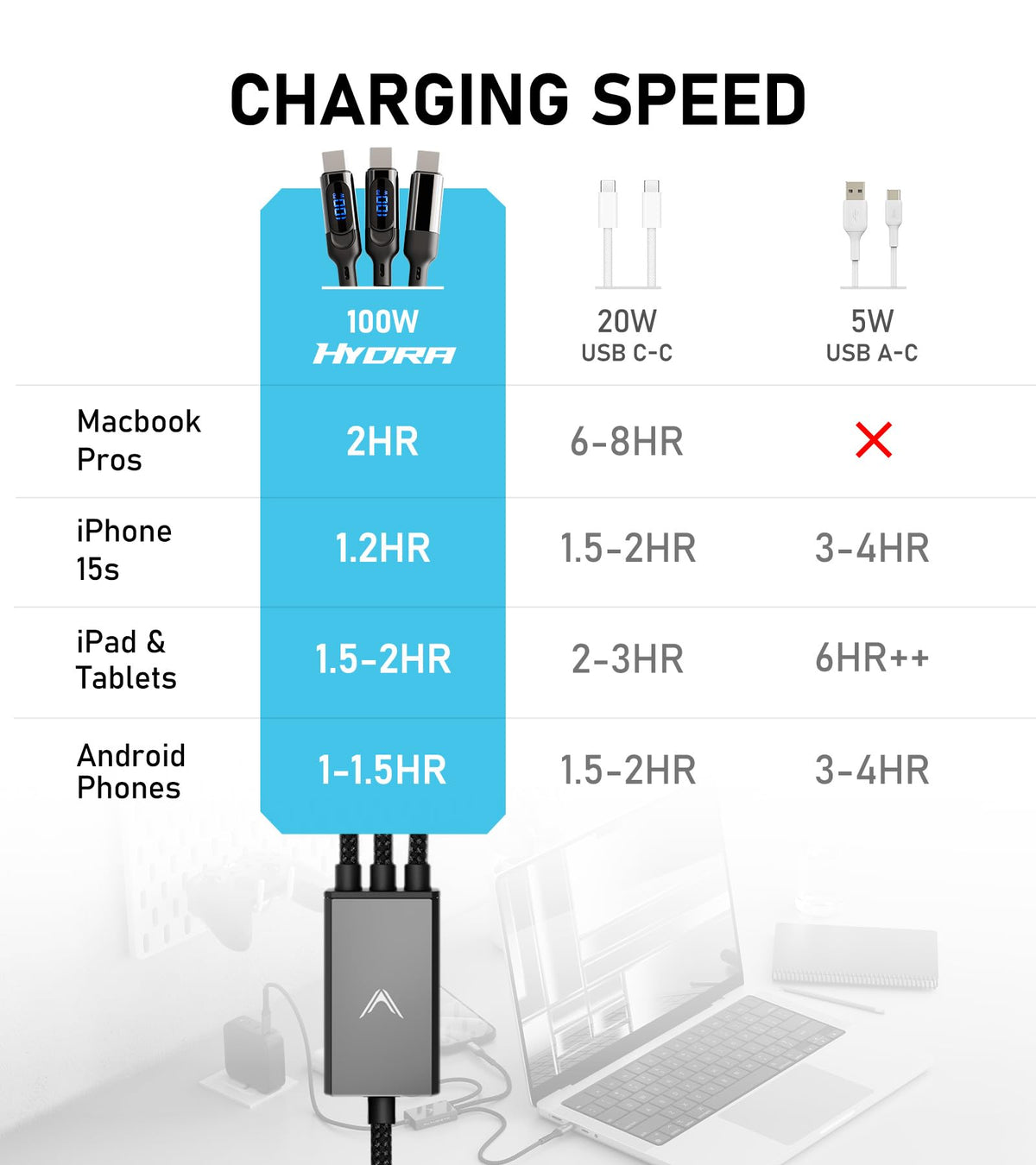 Futurizta Tech Hydra 3 in 1 Triple USB C 100 W PD Fast - Futurizta Tech Official Imagery - 5