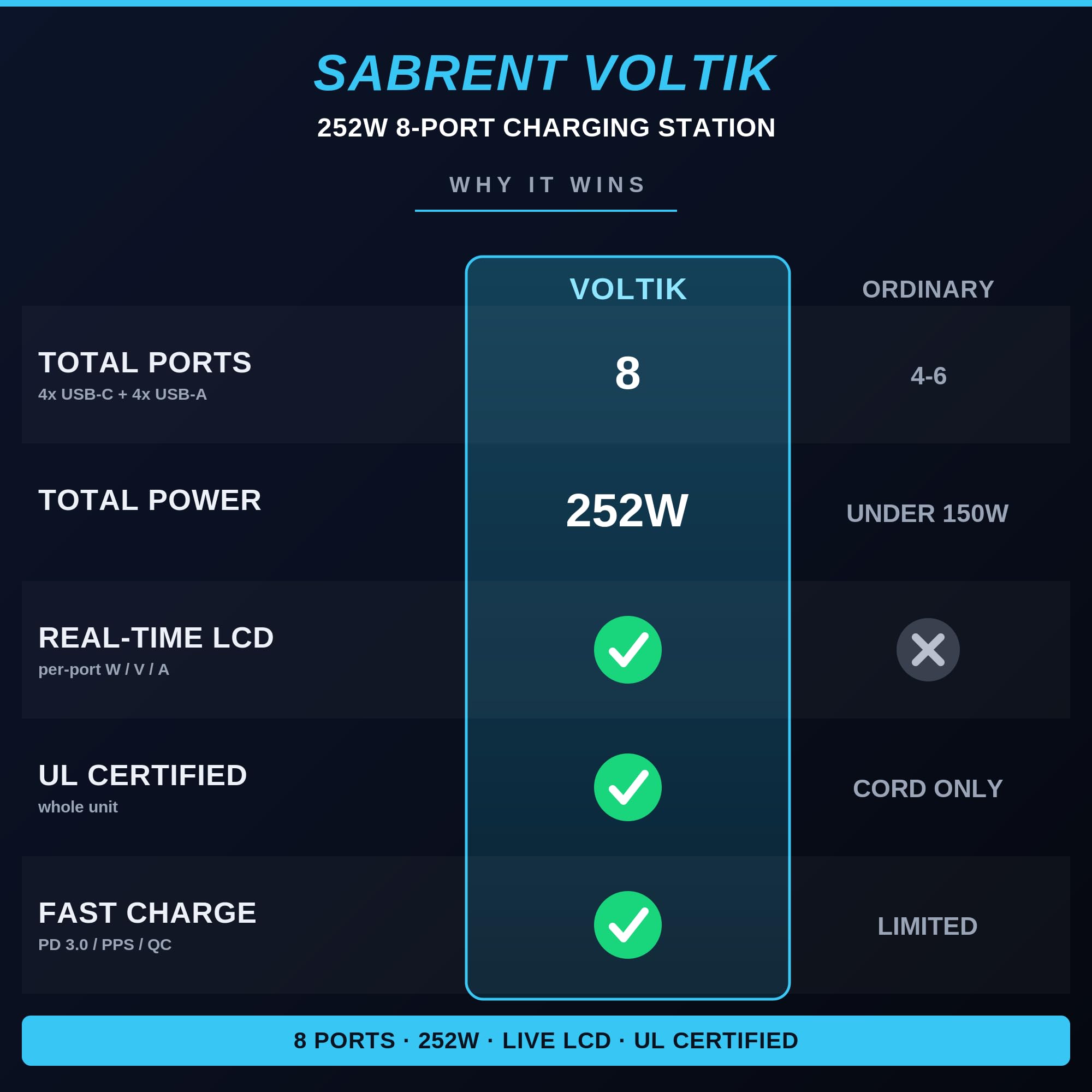SABRENT VOLTIK Charging Station, 252W 8-Port USB C and USB A, LCD - SABRENT Official Product View 3