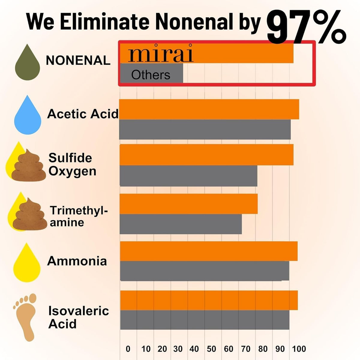 Mirai Clinical Persimmon Soap for Old People Smell Nonenal - Mirai Official Imagery - 5