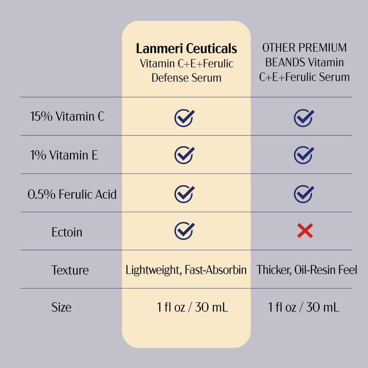 Lanmeri Ceuticals 15 Vitamin C E Ferulic Serum Advanced - Lanmeri Official Imagery - 7