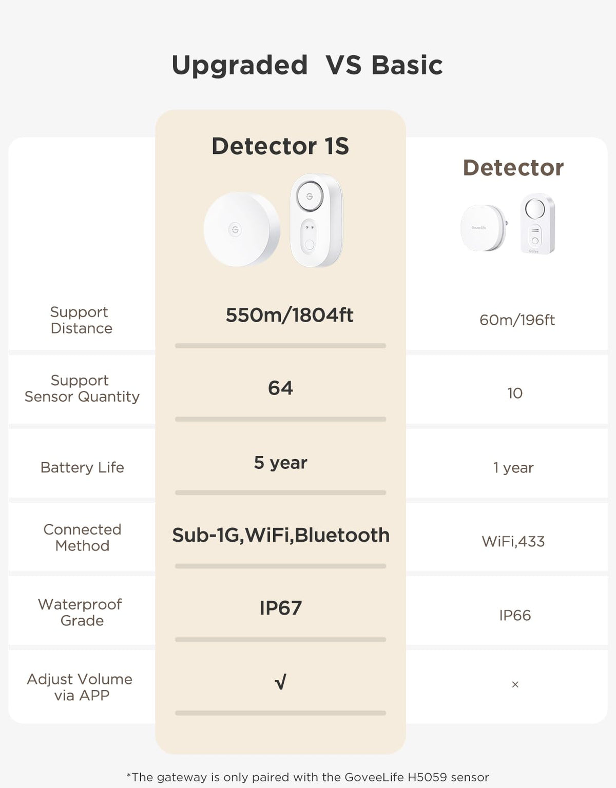 GoveeLife Upgraded Smart Water Leak Detector 1s with 1804ft - GoveeLife Official Imagery - 5