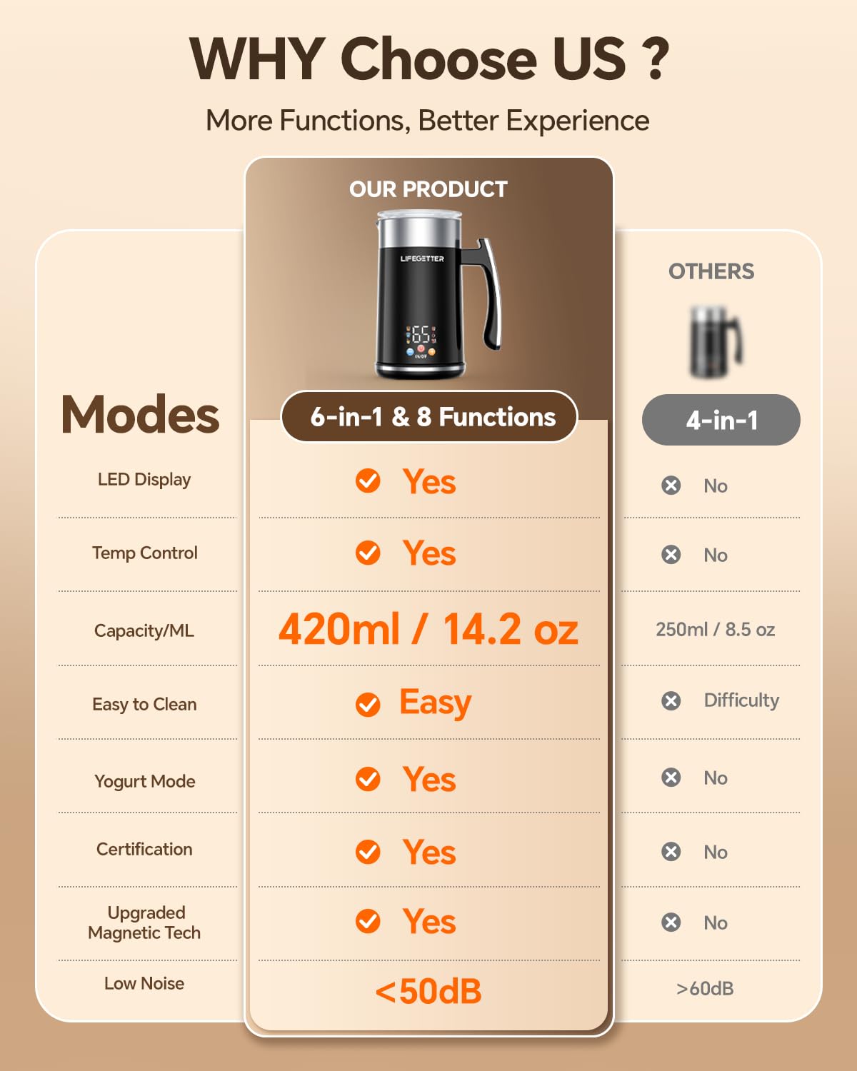 LIFEGETTER Milk Frother and Steamer 6-in-1 Electric Milk Frother - LIFEGETTER Official Product View 4