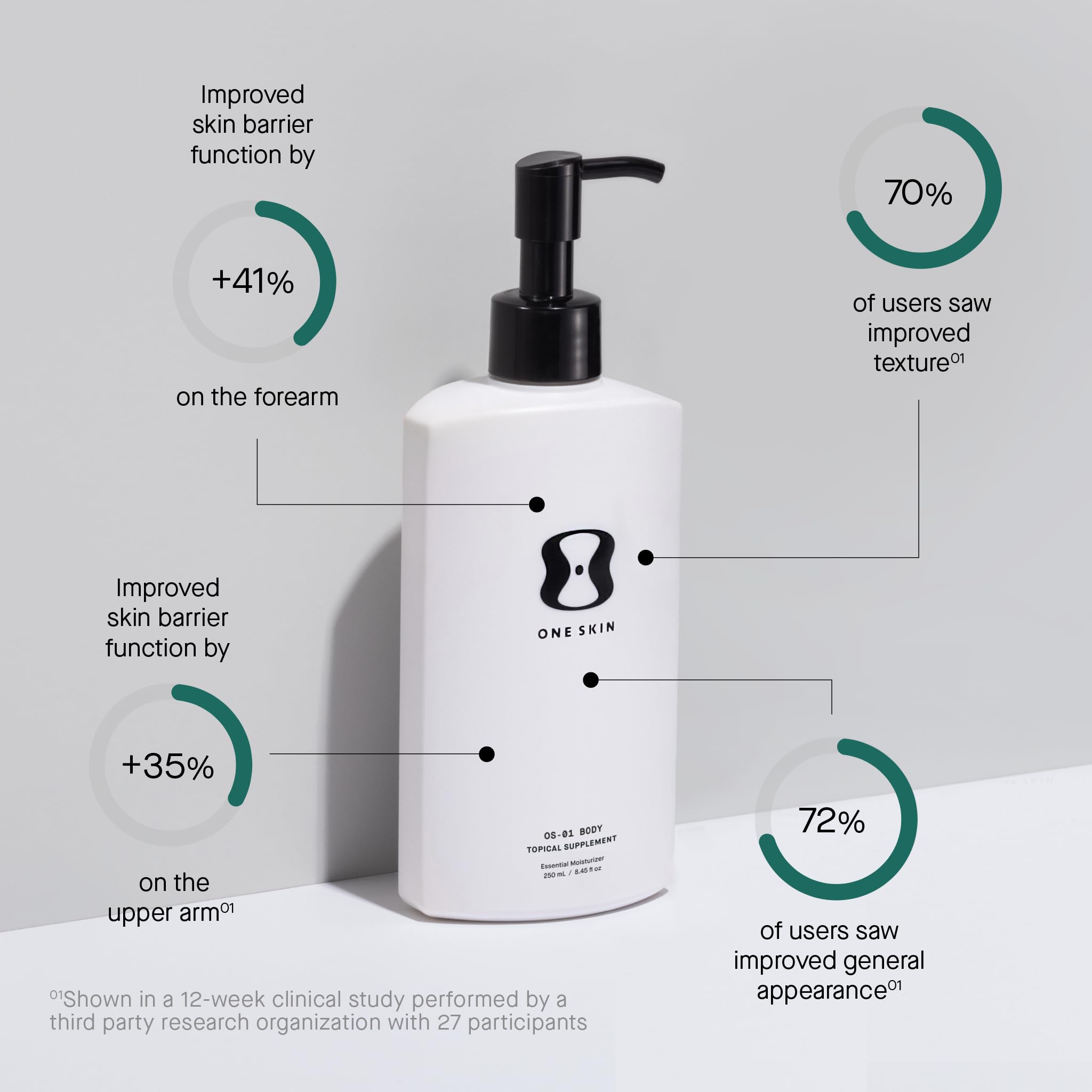 OneSkin OS-01 BODY Topical Supplement Moisturizer | Age Reversal, 8.45 Oz - Elefair Tech Official Product View 4