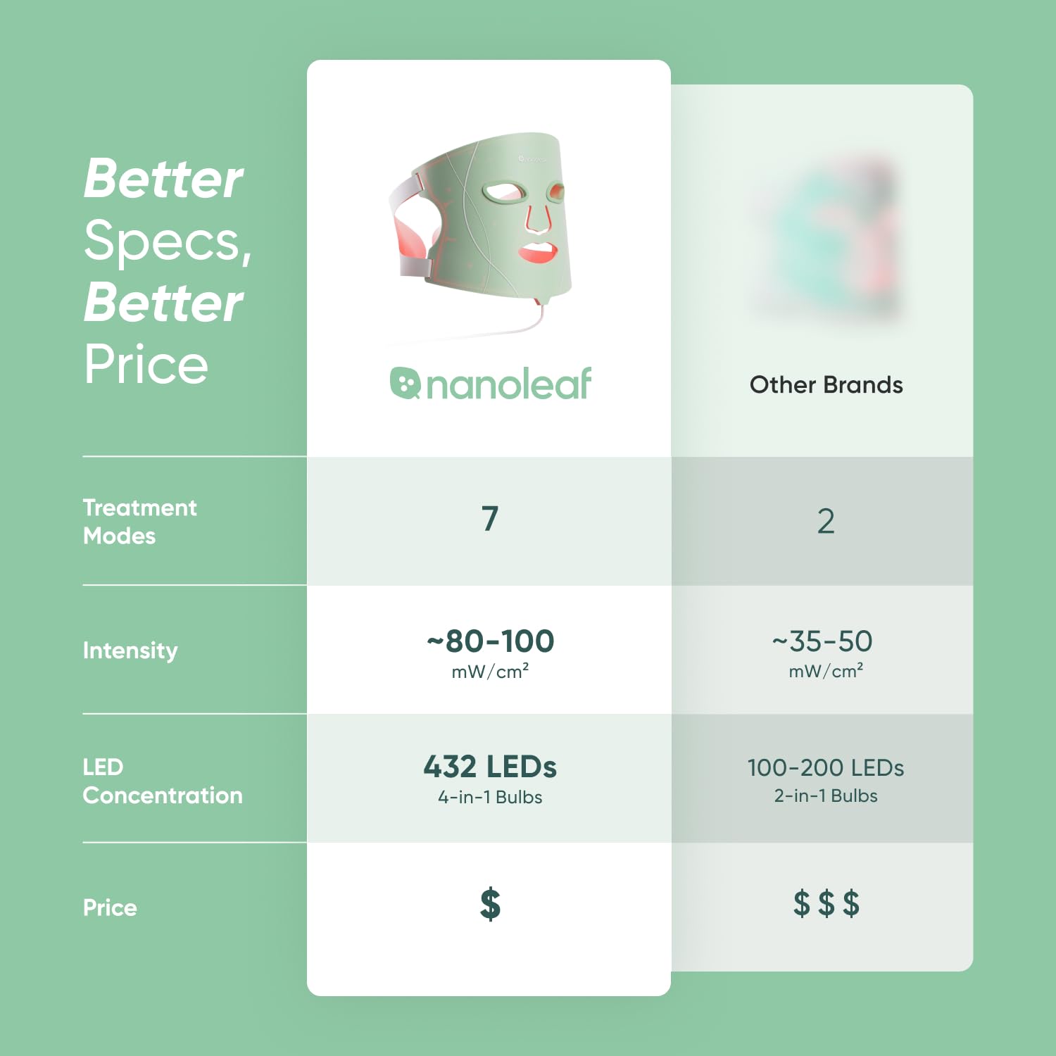Nanoleaf FDA - Cleared LED Light Therapy Face Mask wi - Nanoleaf Official Product View 9