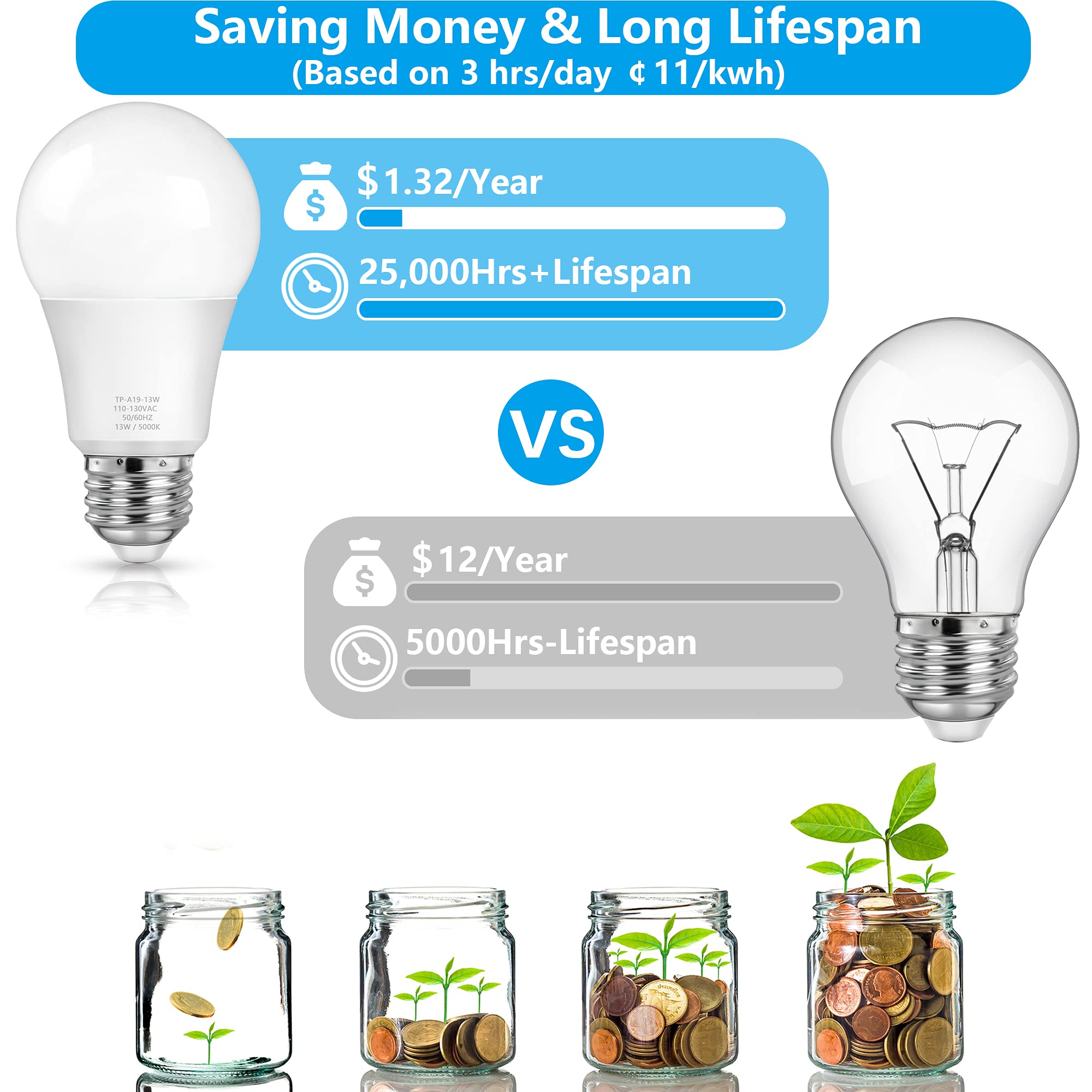 MAXvolador A19 LED Light Bulbs, 100 Watt Equivalent LED Bulbs, Da - MAXvolador Official Product View 2