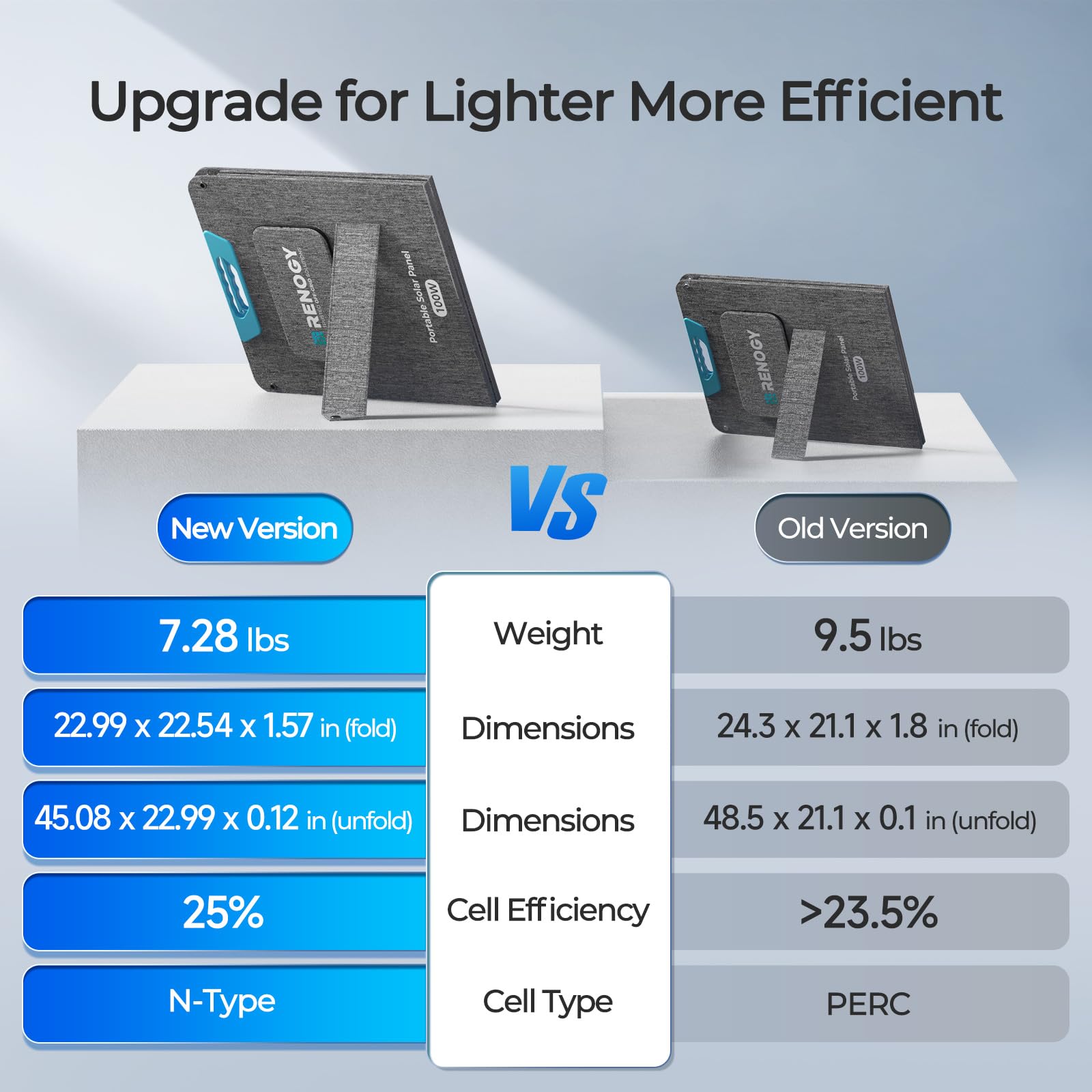 Renogy 100W Portable Solar Panel for Power Stations, 25% High Eff - Renogy Official Product View 6