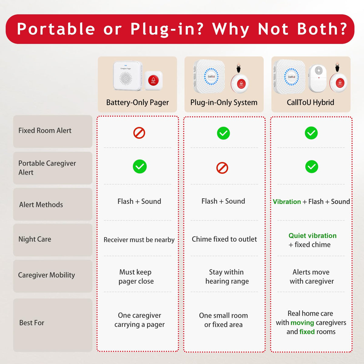 CallToU Wireless Caregiver Pager 2 Buttons Vibrating Plug in - CallToU Official Imagery - 5