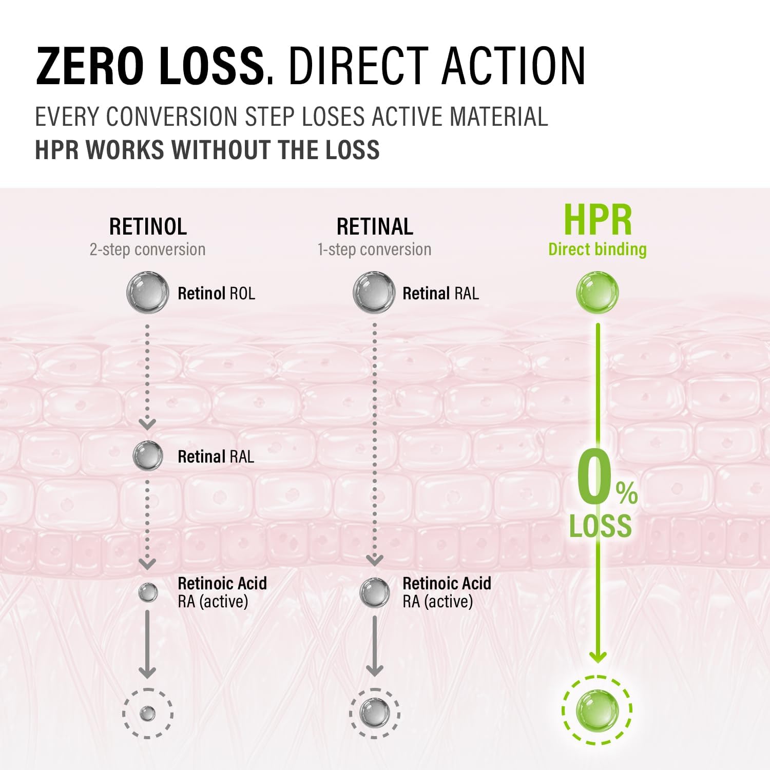 epii HPR PRO SHOT Triple Retinoid Firming Cream, 0.3% HPR, 0.1% Retinal, 0.05% - epii Official Product View 4