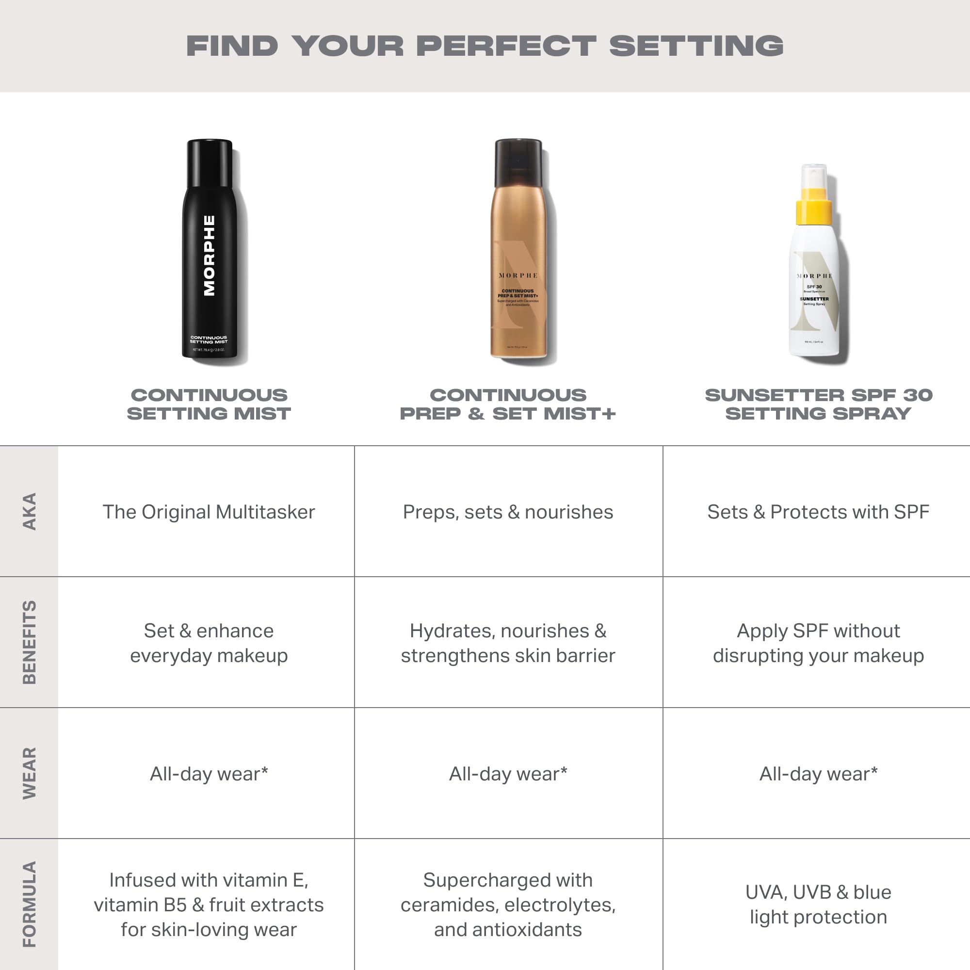 Morphe Mini Continuous Setting Mist - Micro-Fine, Travel Size Makeup Setting Spray with a Natural Radiant Finish - Helps Makeup Resist Caking or Fading & Increases Wear of Foundation (1.3 oz) - MORPHE Official Product View 8