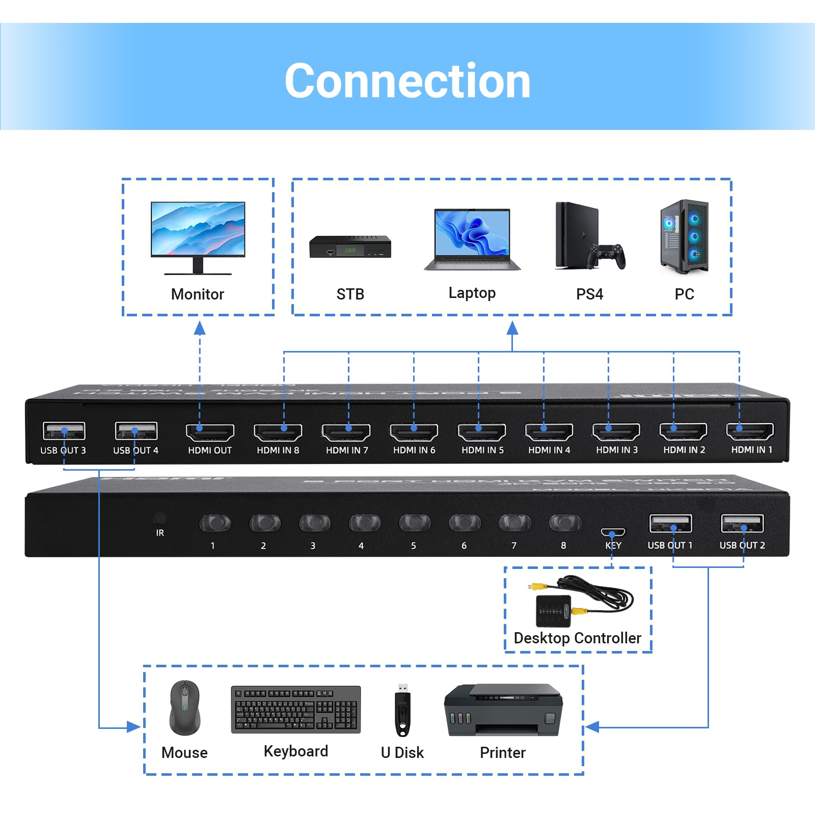 DGODRT 8 Port HDMI KVM switch showing multiple HDMI cables connected, with a remote control for easy switching between 8 computers.