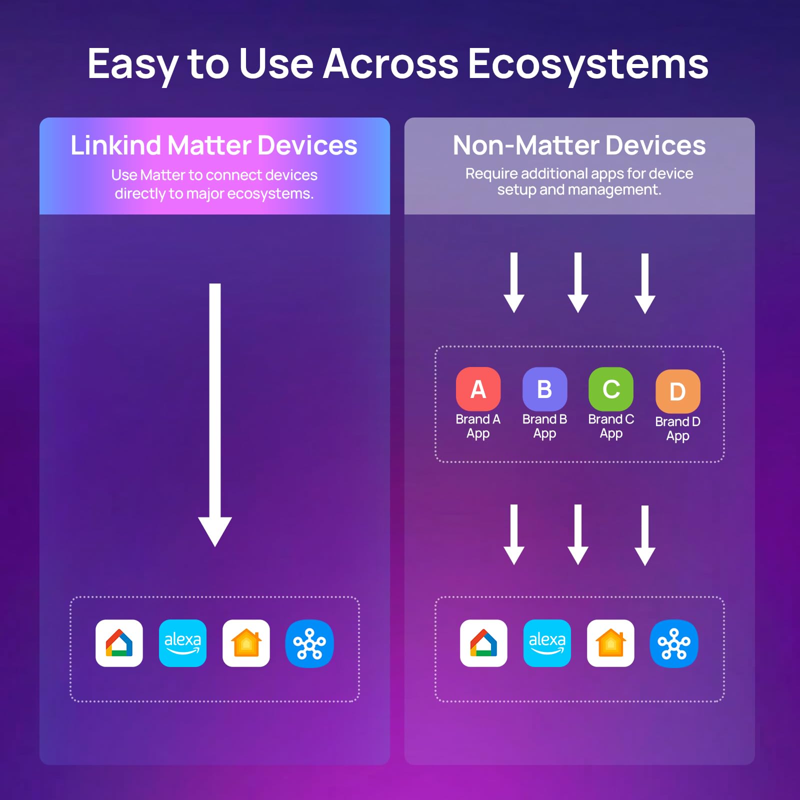 Linkind Matter Smart Light Bulbs, Work with Apple Home, Alexa, Si - Linkind Official Product View 2