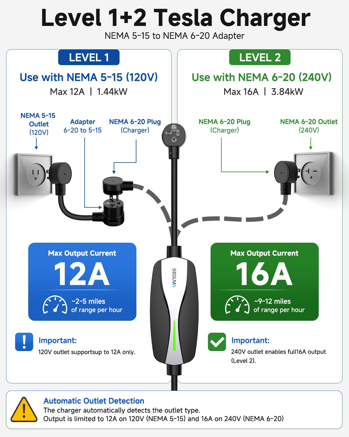 SEGUMA Level 1 - 2 Tesla Charger & 12A 120V w 5 15Plug - SEGUMA Official Product View 2