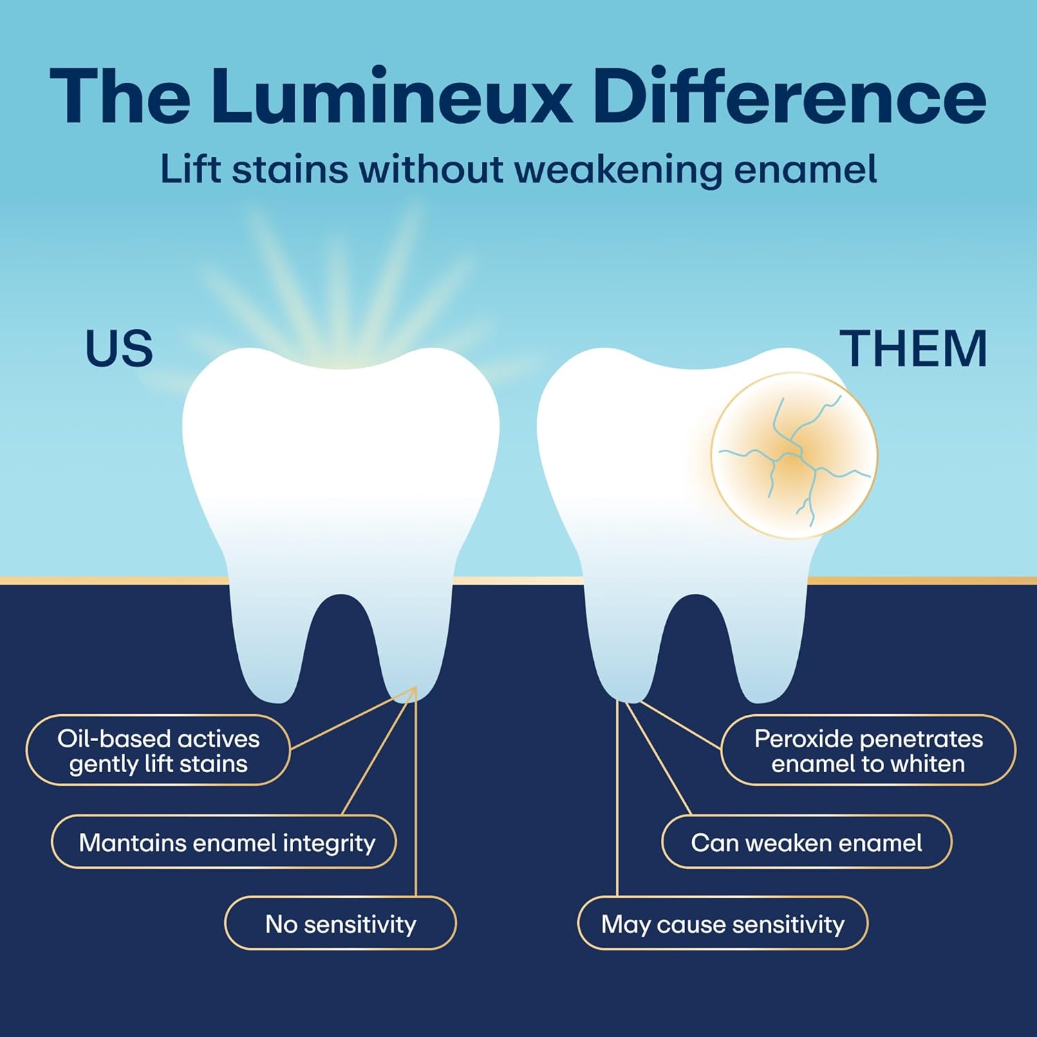 Lumineux teeth whitening strips in a box, showing 21 treatments for natural, peroxide-free teeth whitening at home